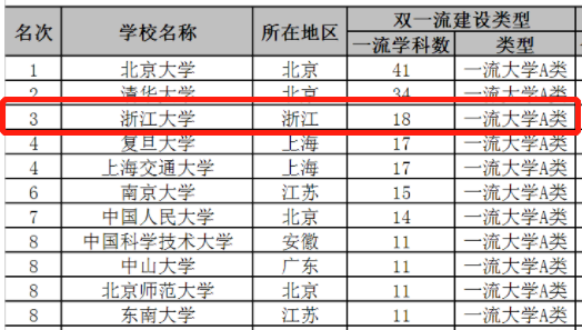 坊间传闻：这所大学全国TOP3！浙江大学：传闻是真的