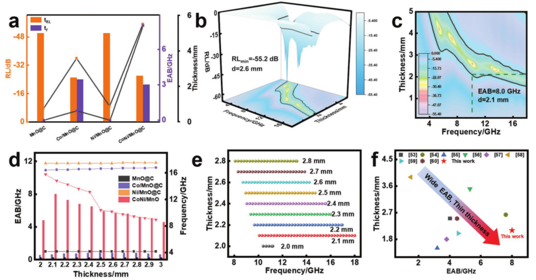 基于氧空位诱导介电极化的宽频Mn基MOFs衍生复合电磁波吸收剂