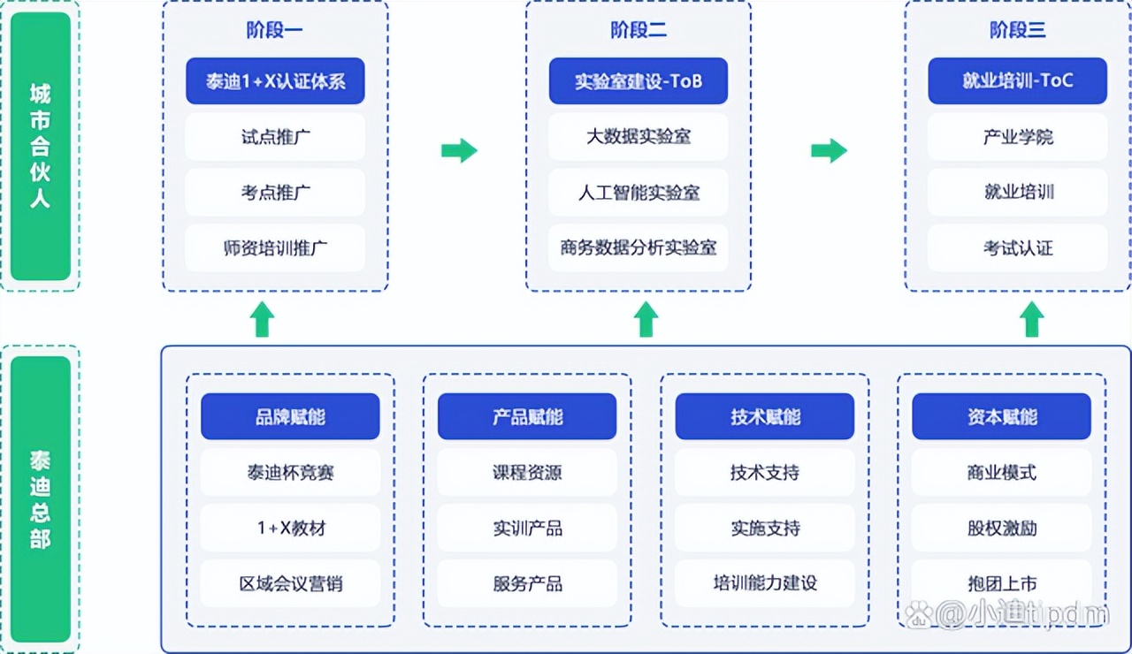 泰迪科技城市合伙人招募说明