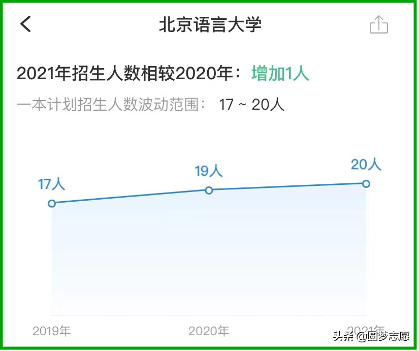 输入大学名字，就可测一测你被录取的概率「靠谱软件推荐」