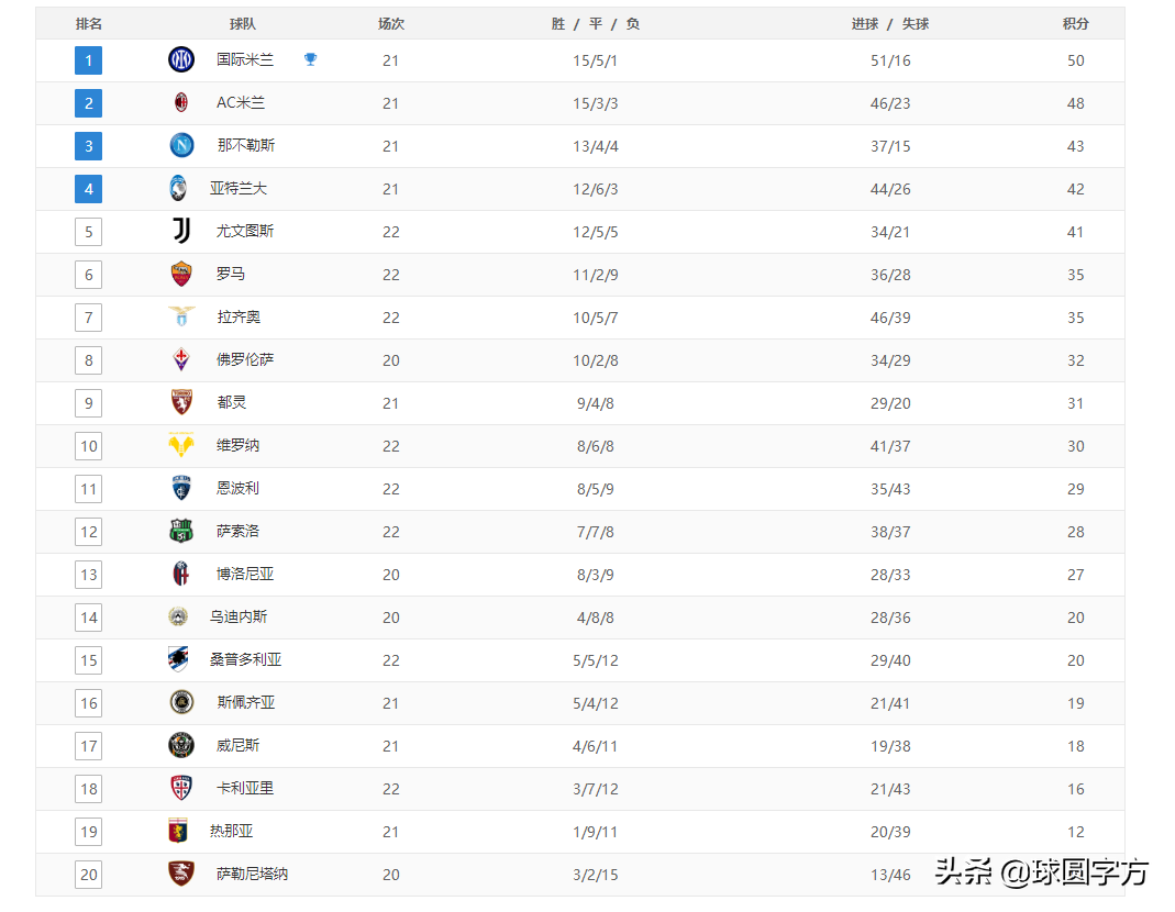 意甲还有什么甲(意甲最新积分榜：国米战平，米兰迎登顶良机，罗马落后前四7分)