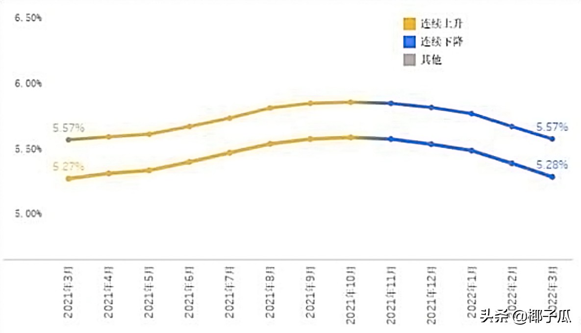 一篇文章全面了解房贷利率、LPR与调整基点 | 买房相关01