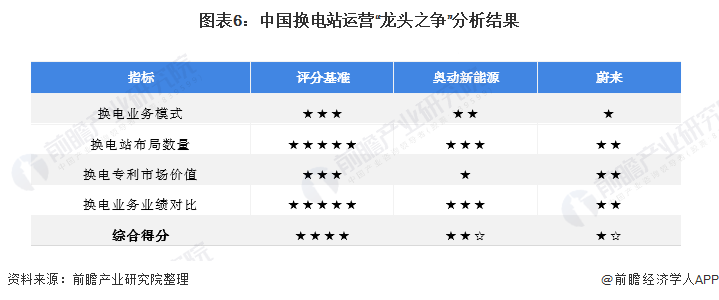 干货！2021年中国电动汽车换电龙头企业对比：奥动新能源VS蔚来