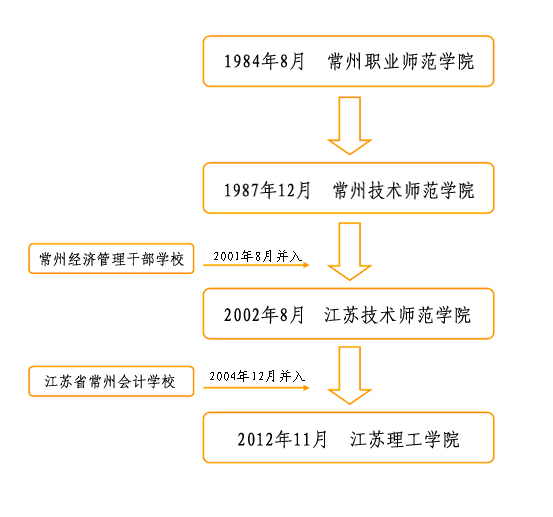 常州大学、常州工学院、江苏理工学院：你不一定听过，但值得考虑