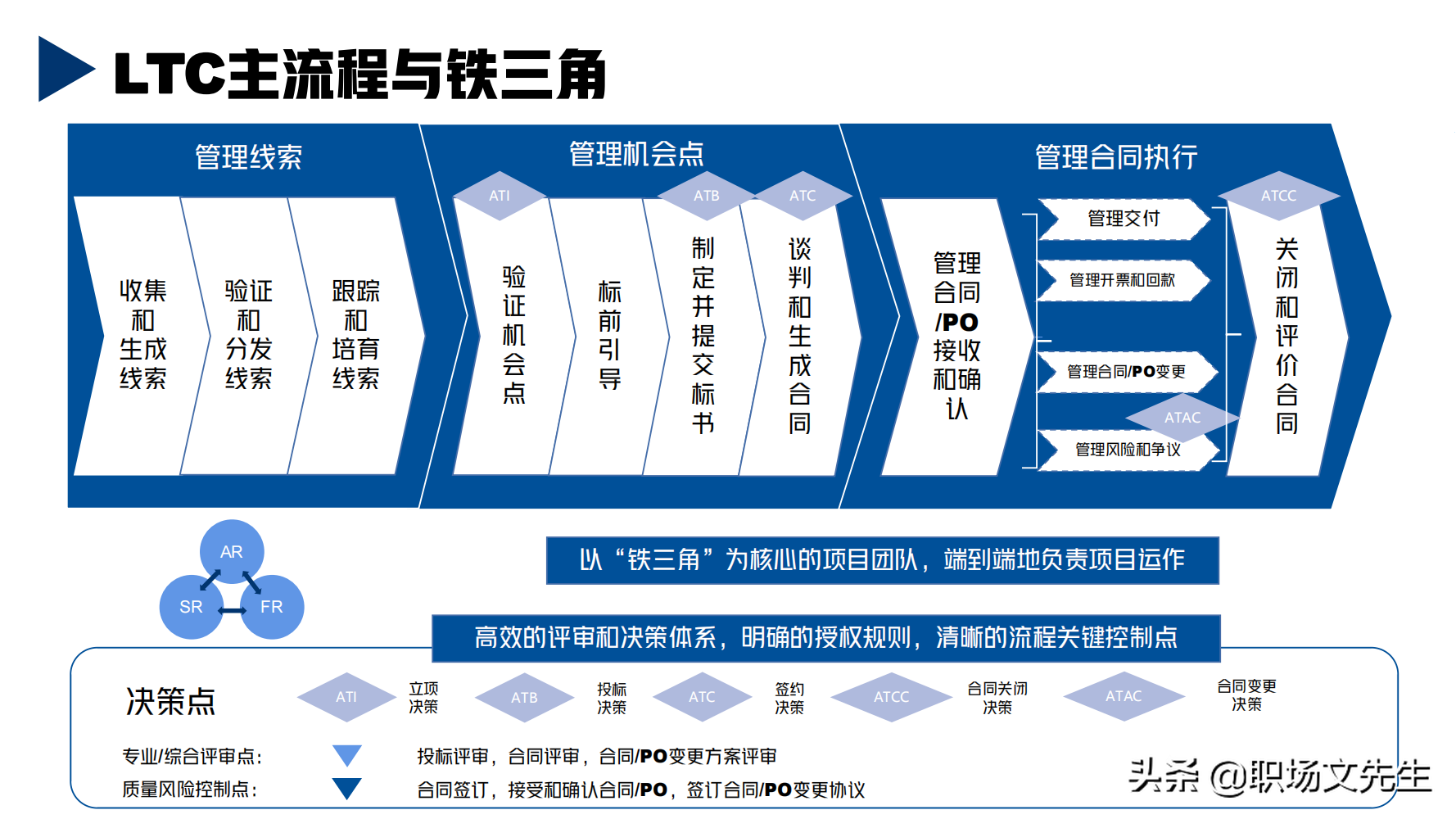 华为铁三角销售团队的激励和管理，66页华为铁三角工作法，经典