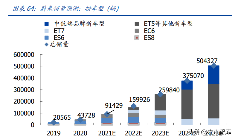 蔚来汽车专题研究：蔚来冲刺2022，智能化向上，价格带向下