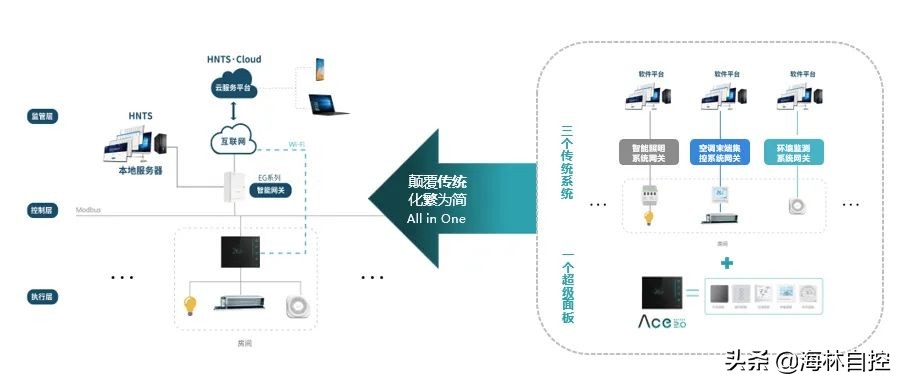 海林全环境智能人居系统优势