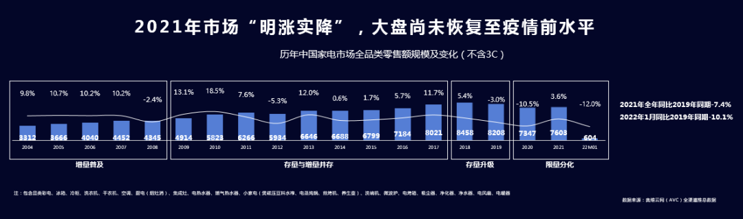2022年中国家电发展趋势：从“不确定”性到“确定性”