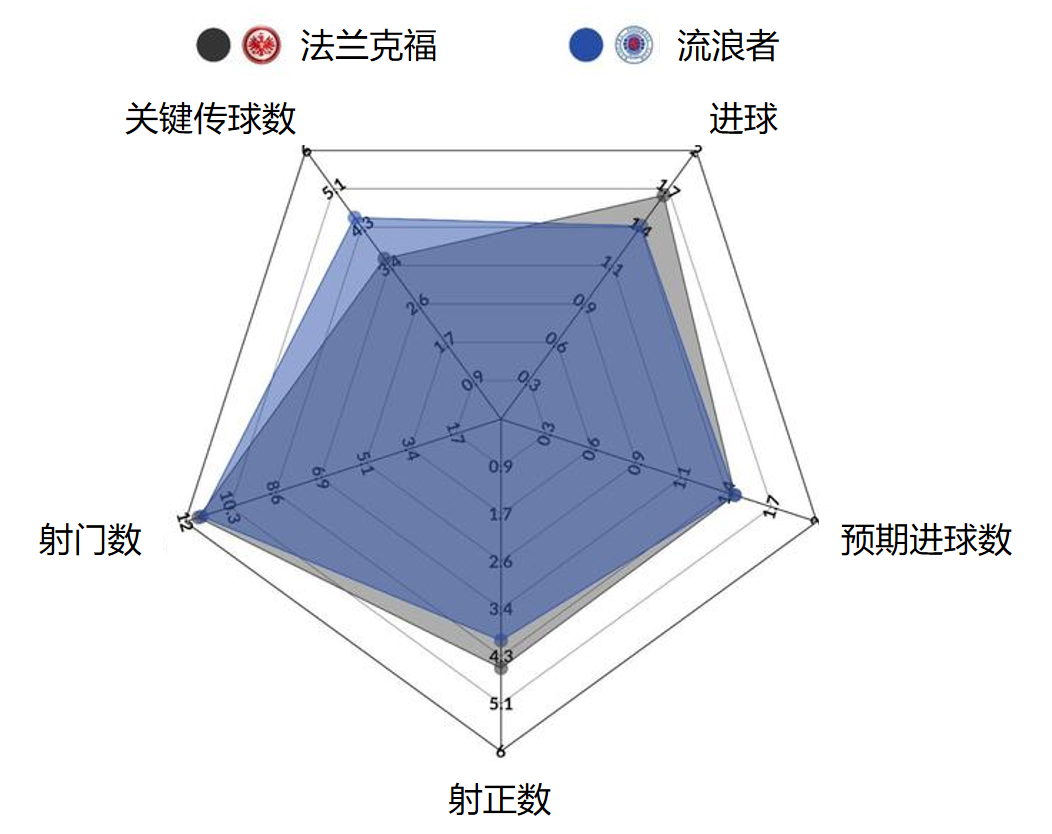 我还是喜欢职业足球(欧联前瞻：法兰克福VS流浪者，人为财死，鸟为食亡，都是为了钱？)