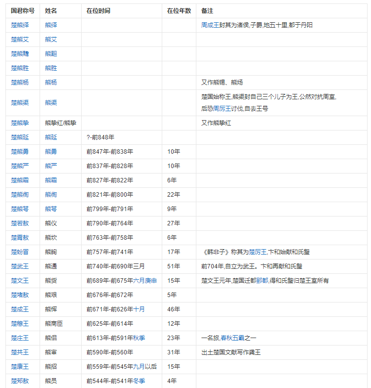 楚国皇帝(楚国800年历史上有43位国君，共26人称王，这比吴国和越国更厉害)