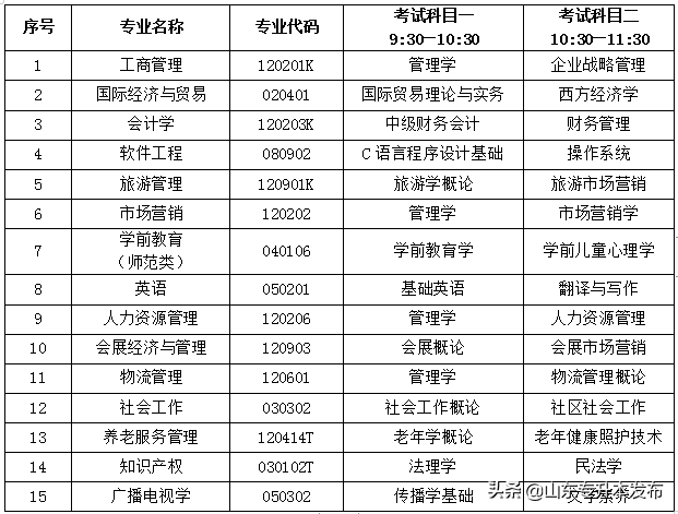 山东女子学院2022年专升本自荐生专业综合能力考试实施方案
