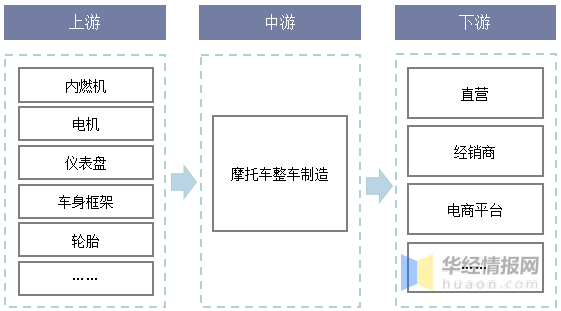 2021年全球及中國摩托車行業發展現狀，行業休閑娛樂市場不斷擴大