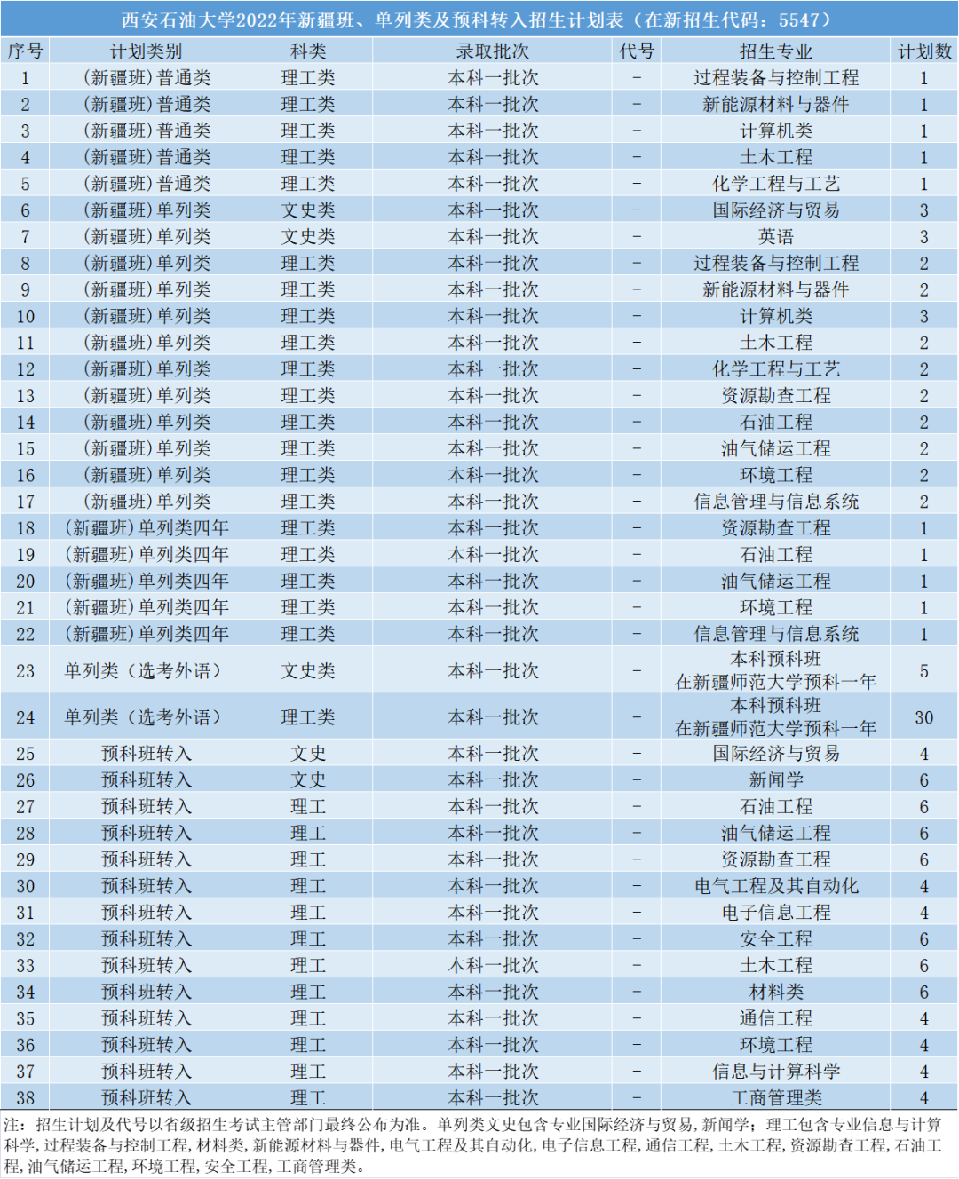 权威发布 | 西安石油大学2022年本科招生计划