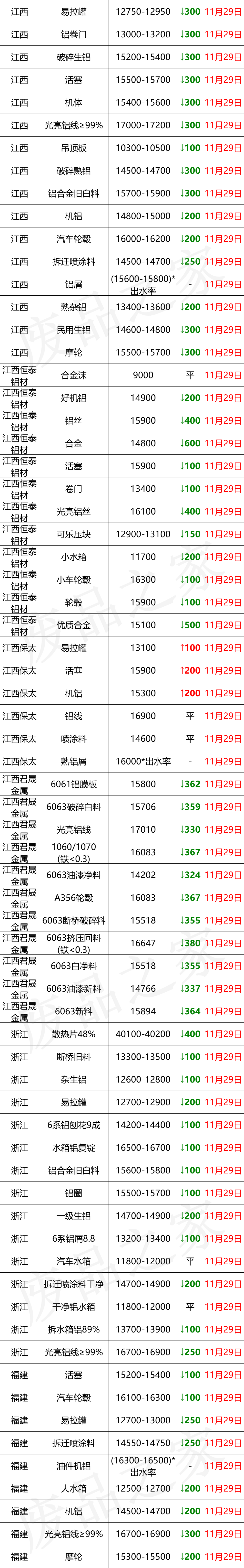 最新11月29日全国铝业厂家收购价格汇总（附价格表）