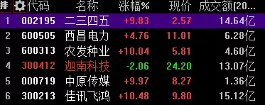 有方科技如期大阳线，低吸医药设备吃肉