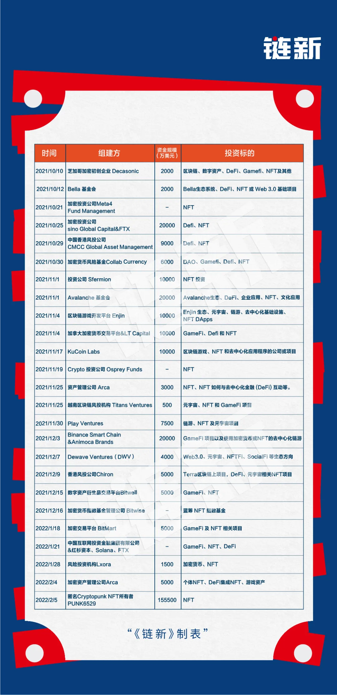 区块链“熊市”？近4个月全球新建加密基金108只，吸金377亿美元