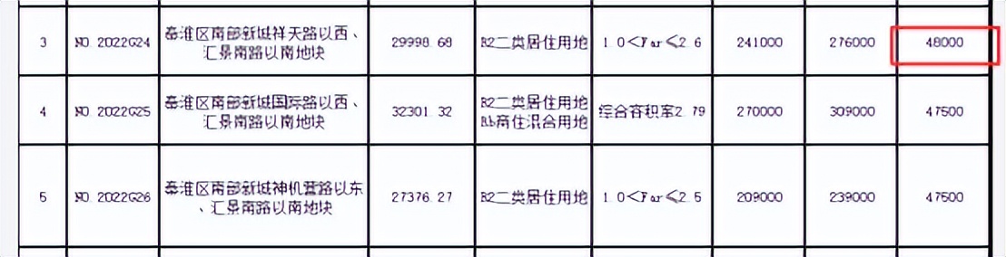 爆发！第二次集中供地确定，南部新城价值再升级