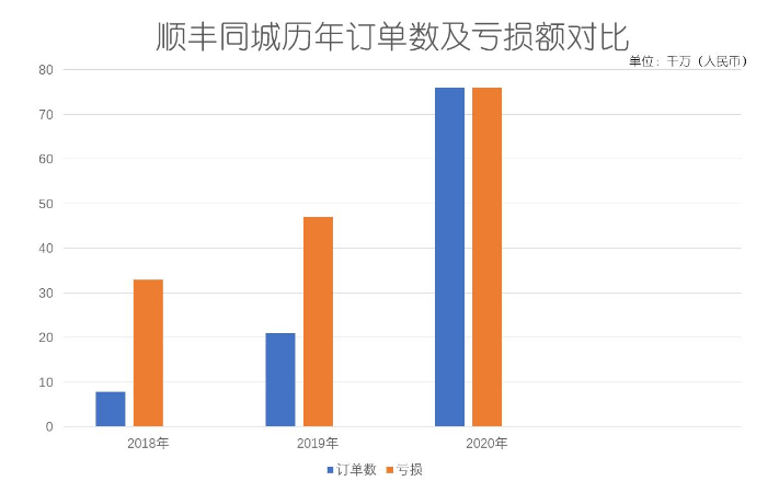 顺丰同城，四面楚歌？