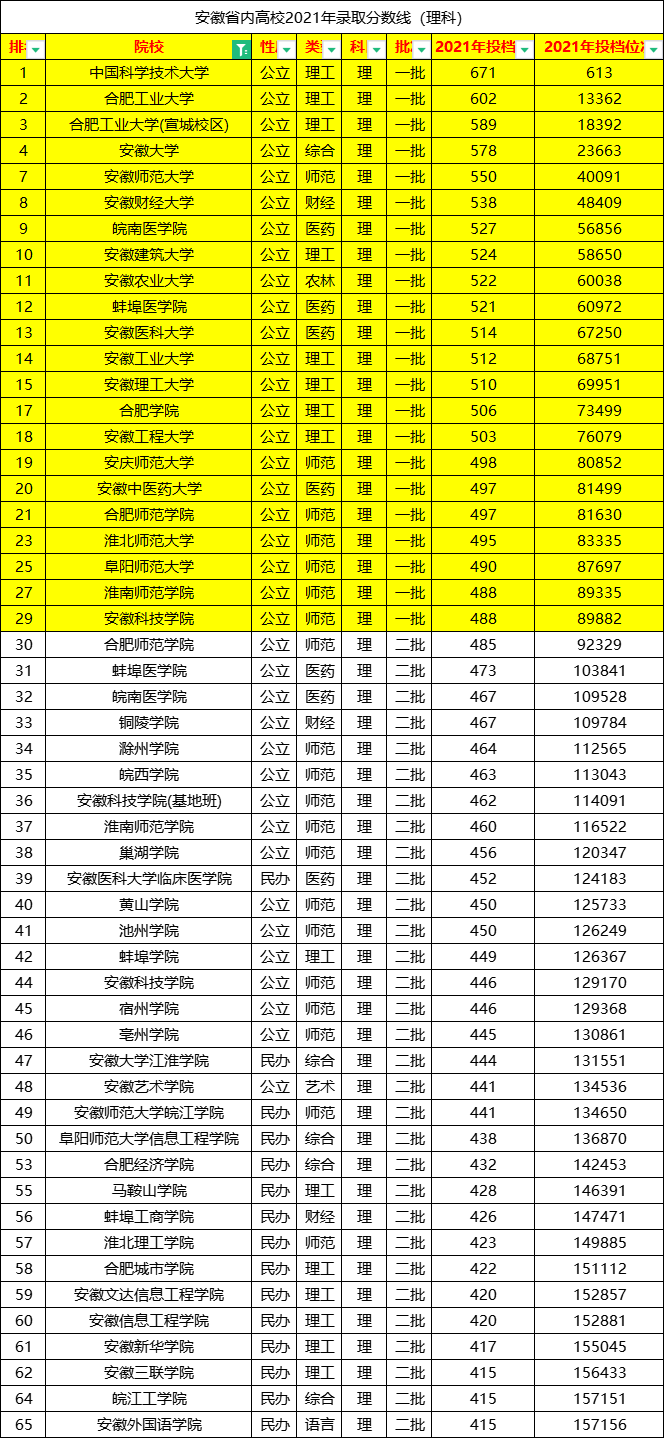 从理科投档线看安徽高校20强 安师大稳居第4 安理工仅排第12