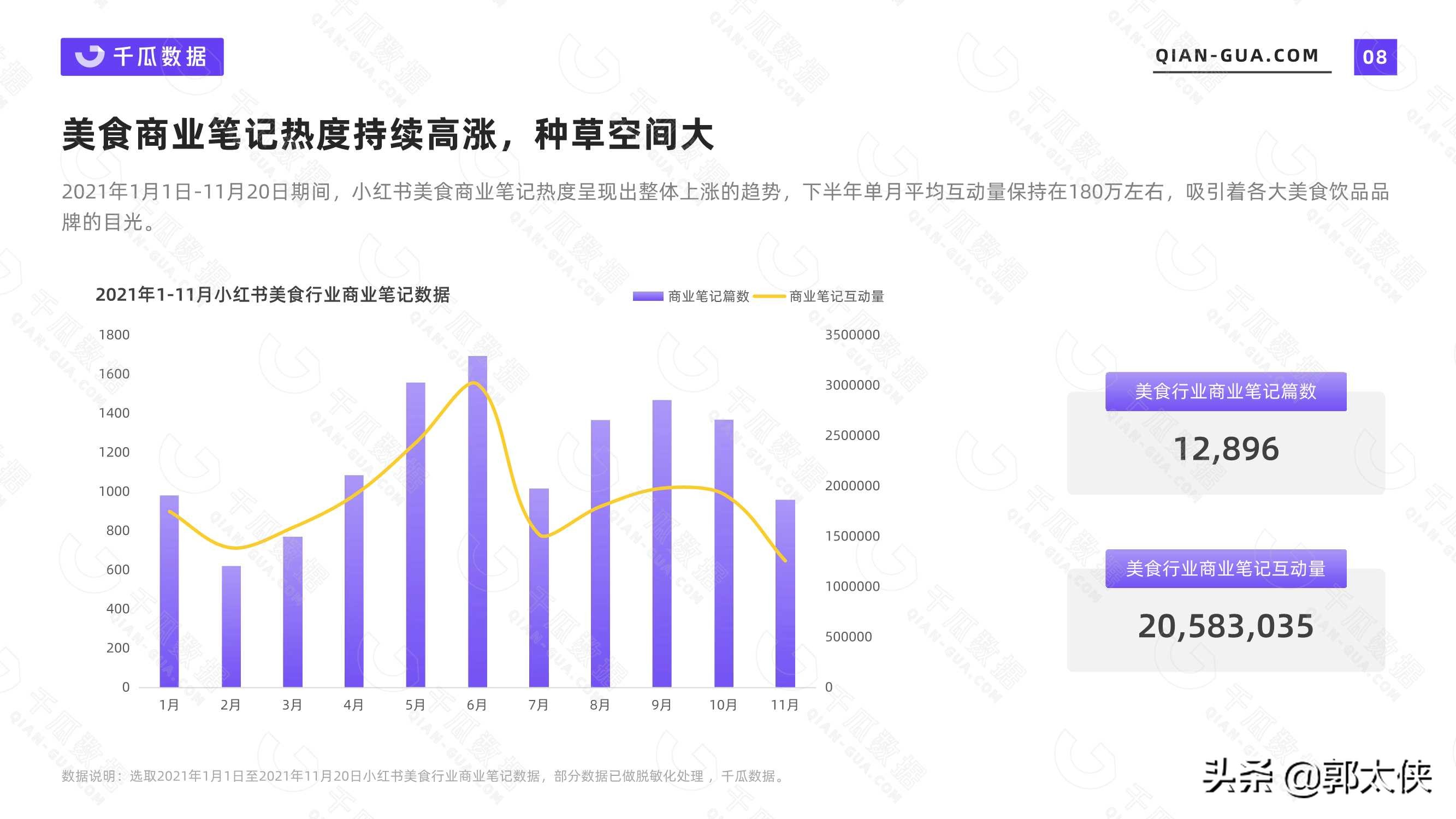 2021美食行业数据洞察报告（小红书平台）