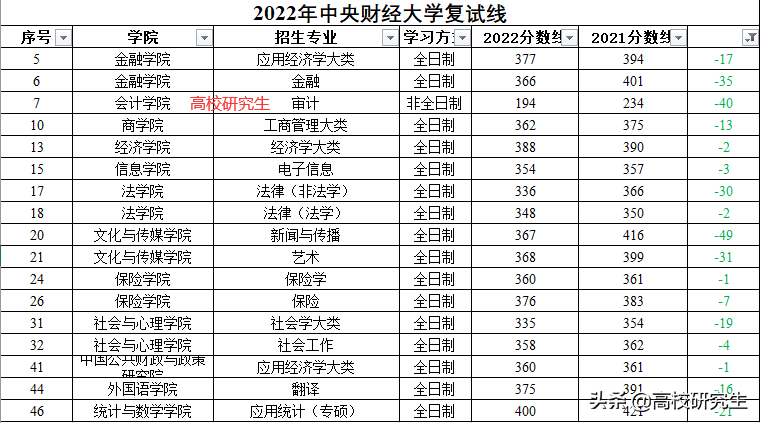 央财2022年复试线公布，新传暴跌49分仅国家线，心理学暴涨52分