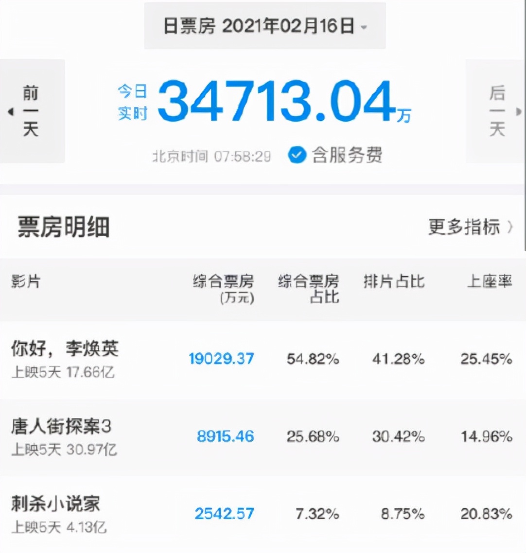 2021评分最高十大华语电影，《长津湖》第8，《你好李焕英》第4