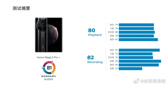 DXO最新智能手机音频排行公布,荣耀Magic3至臻版登顶音频榜第一