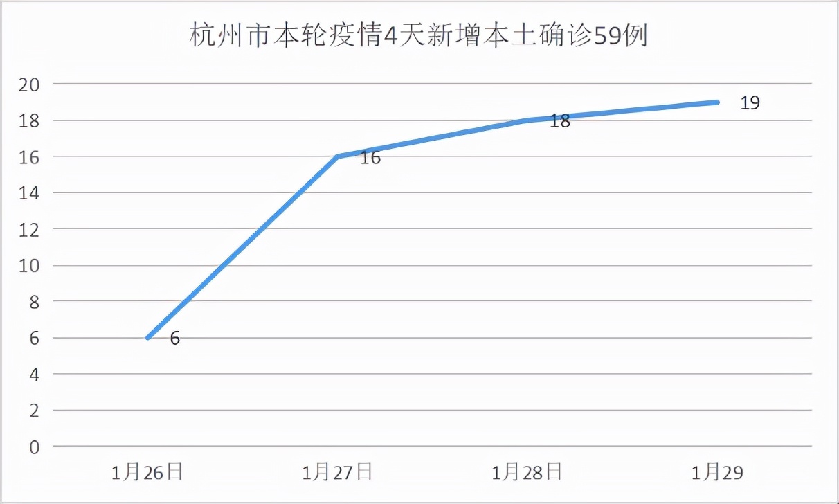 杭州四天累计确诊59人，涉三条传播链，出现四省关联病例