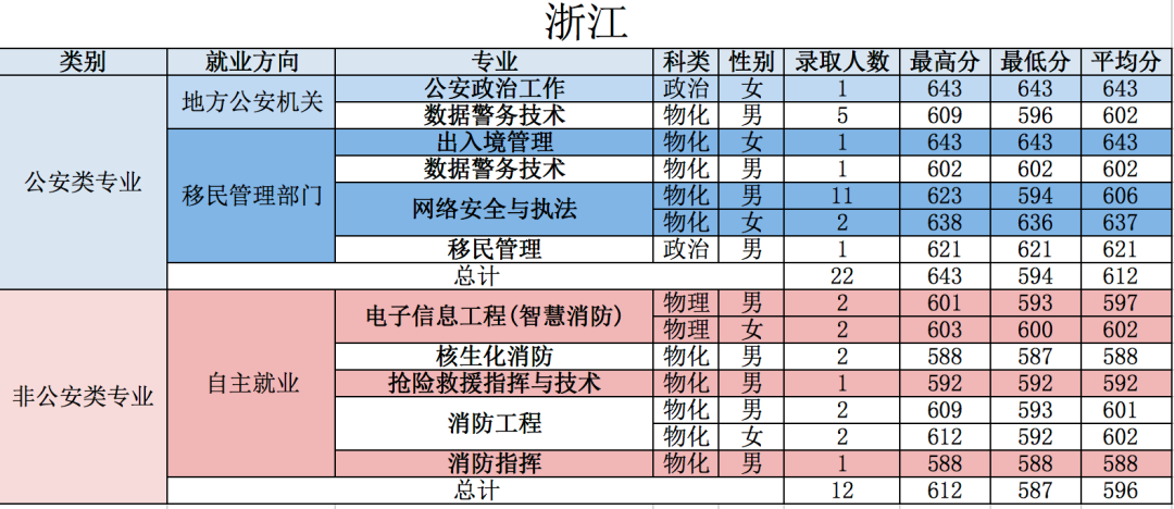 重磅！五所公安部部属公安院校近四年高考录取分数线（18-21年）