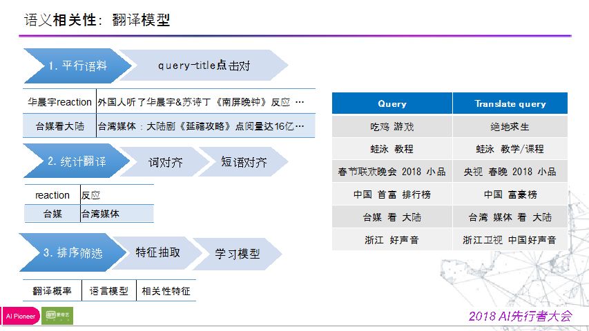 陈英傑：爱奇艺搜索排序模型迭代之路