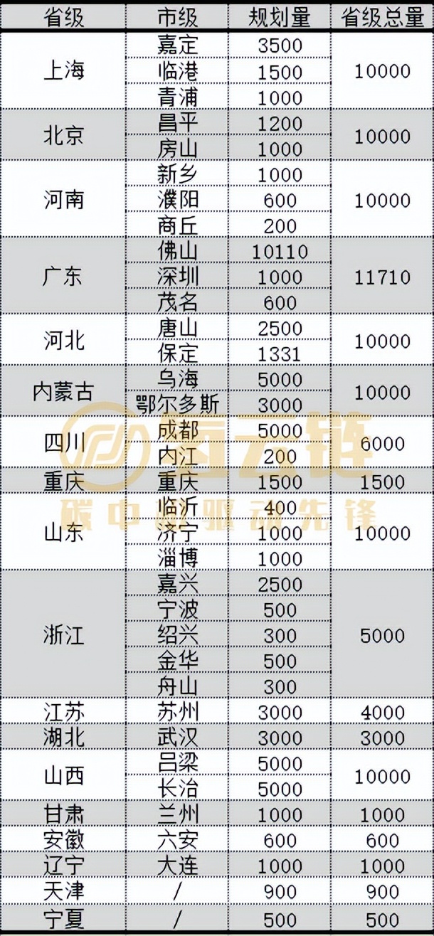 2025年氢车超10万辆！盘点12省27市发布氢车规划目标详情