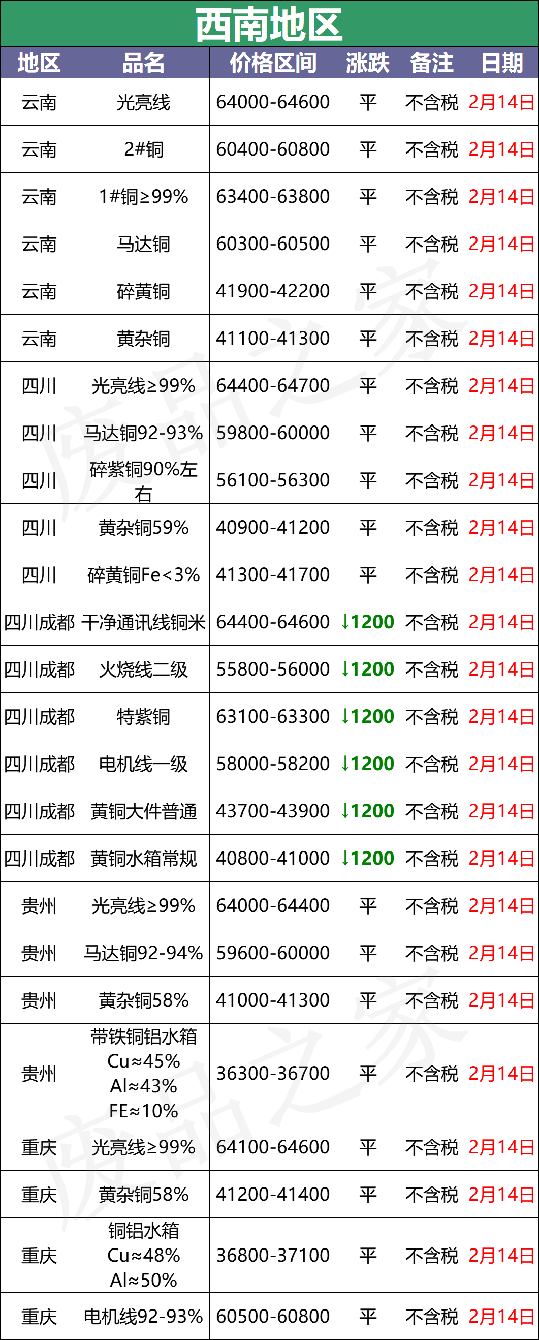 最新2月14日全国铜业厂家采购价格汇总（附价格表）