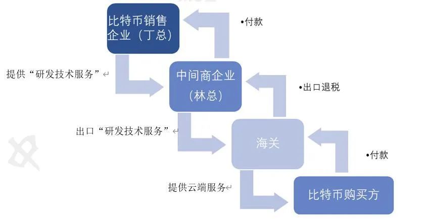 瞒天过海，欲盖弥彰——隐藏于出口退税迷局之下的比特币交易