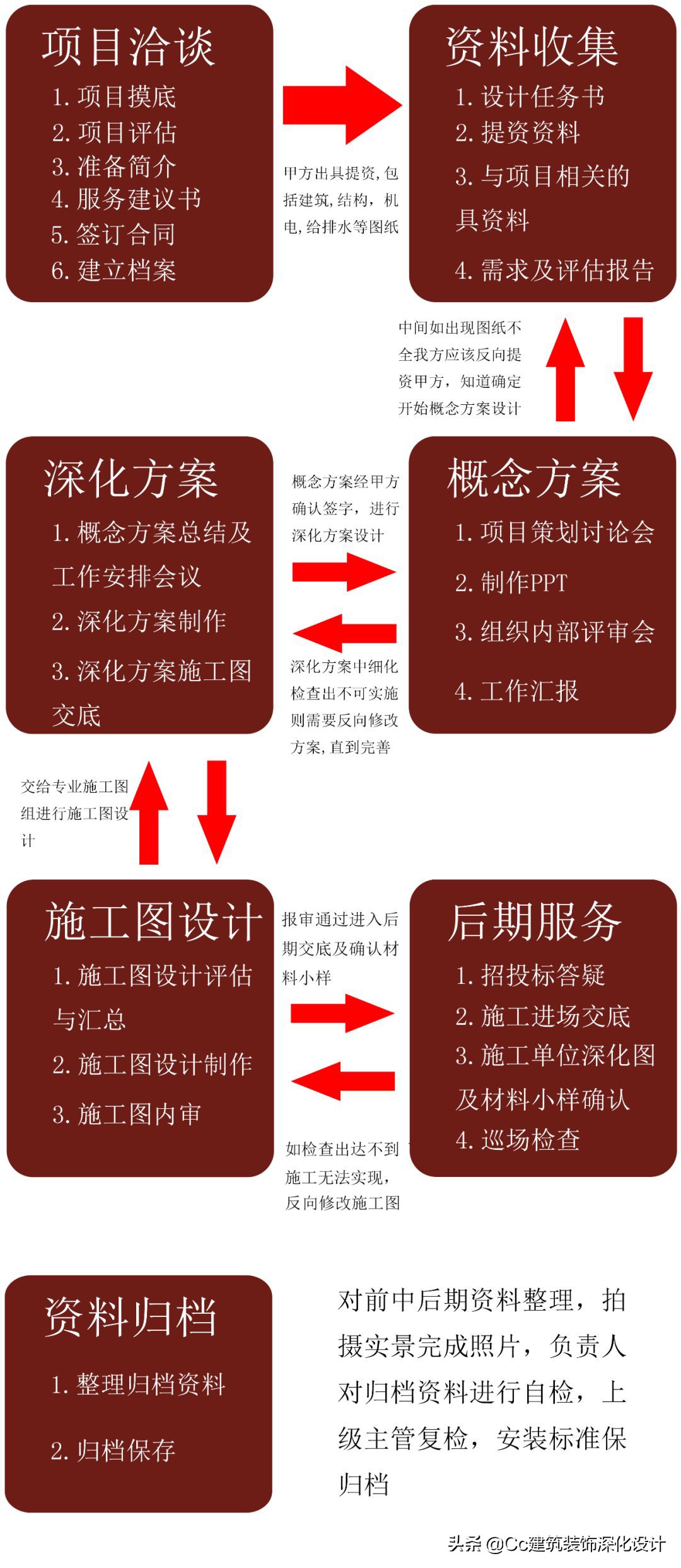 「消防」如何布置消防（内容有调整看最新一篇）