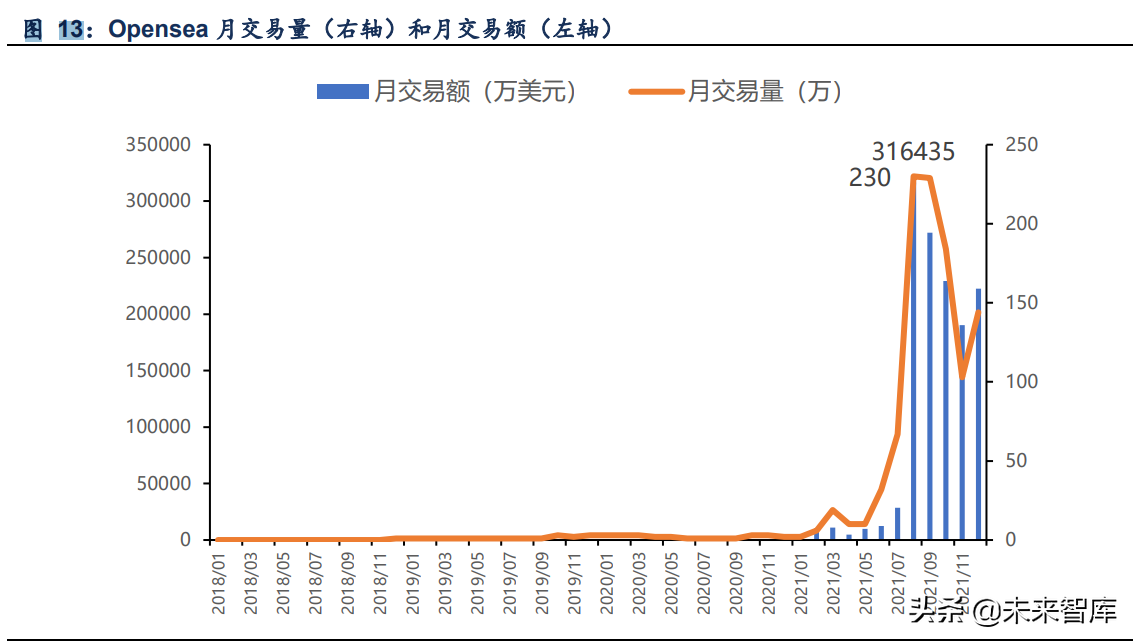 区块链之NFT行业分析：数字藏品背后的虚拟世界商品流通机制