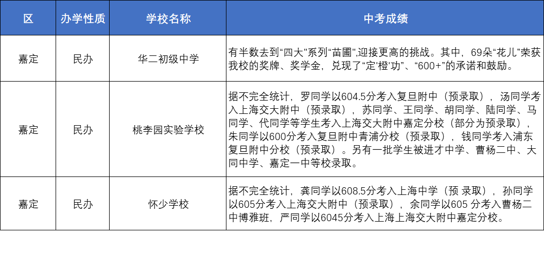 上海86所初中2020-2021年中考成绩整理！哪些学校升学率更高？