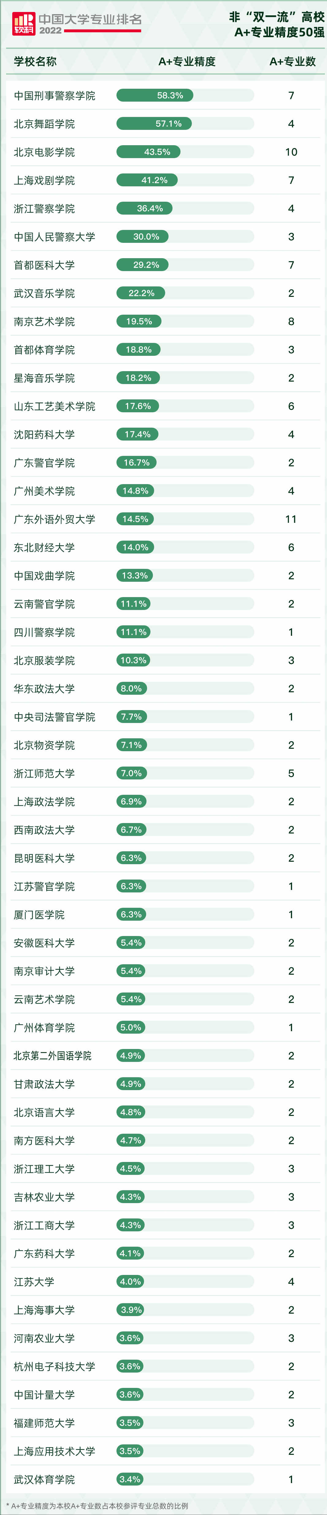 2022软科中国大学专业排名，非“双一流”高校上榜专业统计