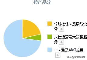 数字货币+大数据+社保,为冬奥会提供数字人民币业务,股价回调1/3