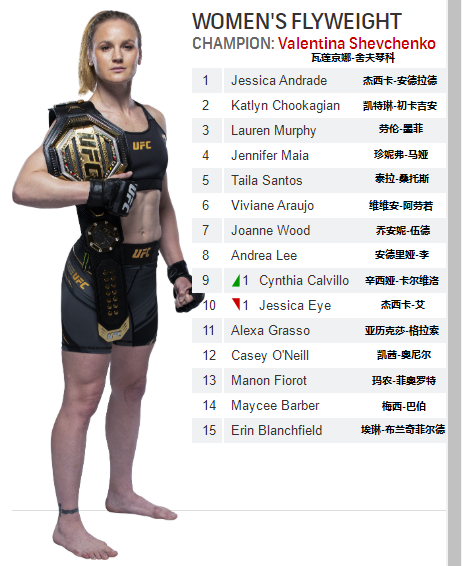 ufc世界排名(UFC各量级最新排名 2022.03.15更新)