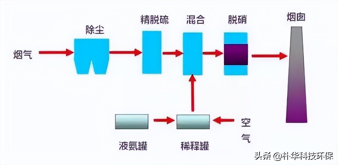 86種廢氣處理工藝流程圖，趕快收藏