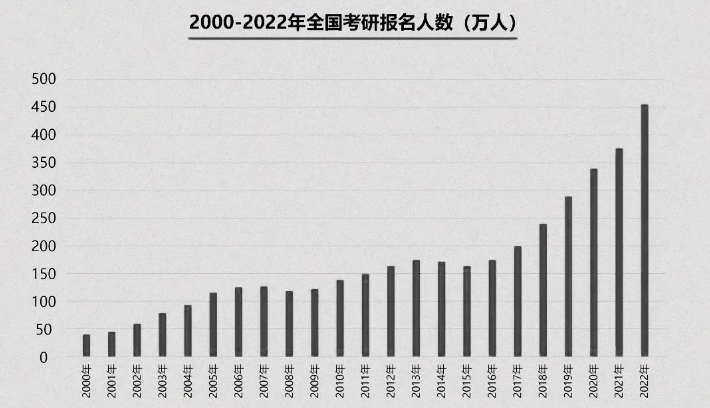 2022年考研大局已定，300万“落榜生”该何去何从？