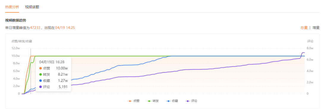 新东方直播带火视频内容！这些转发点赞双10万+的爆款如何打造？