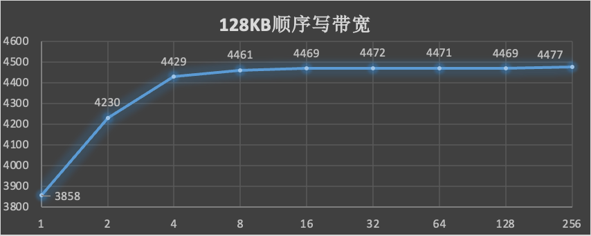 这里有一款非常优秀，而且很有上进心的SSD