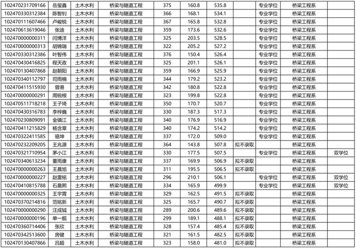 同济大学研究生到底有多难考？同济大学考研难度大解析