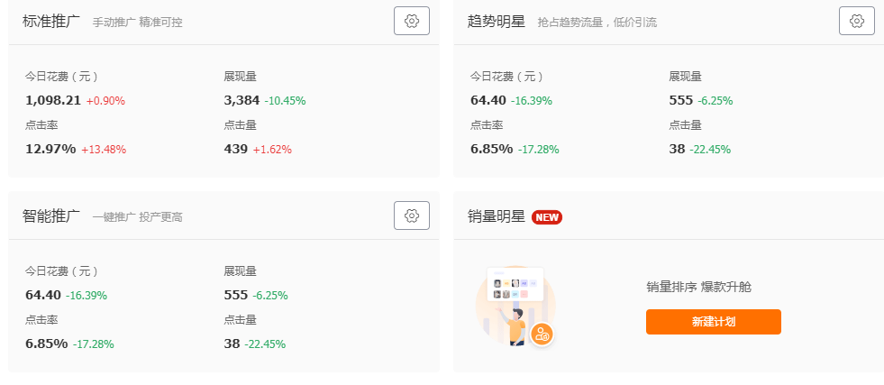 为什么你的直通车开不出效果？检查一下你有没有出现这些问题