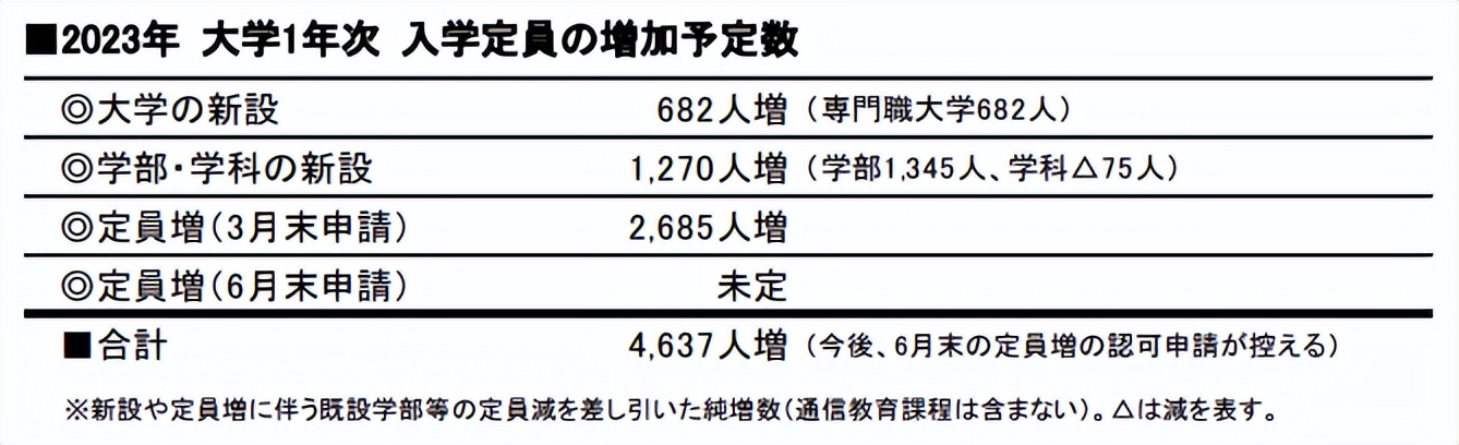 日本留学 23年留学日本的同学注意了 日本大学将新增这些学部学科 下午有课