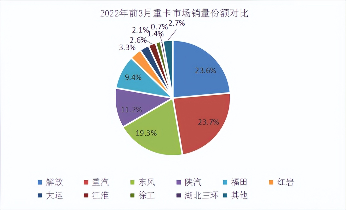 第一季度收官 中國重汽重卡銷量逆勢奪魁