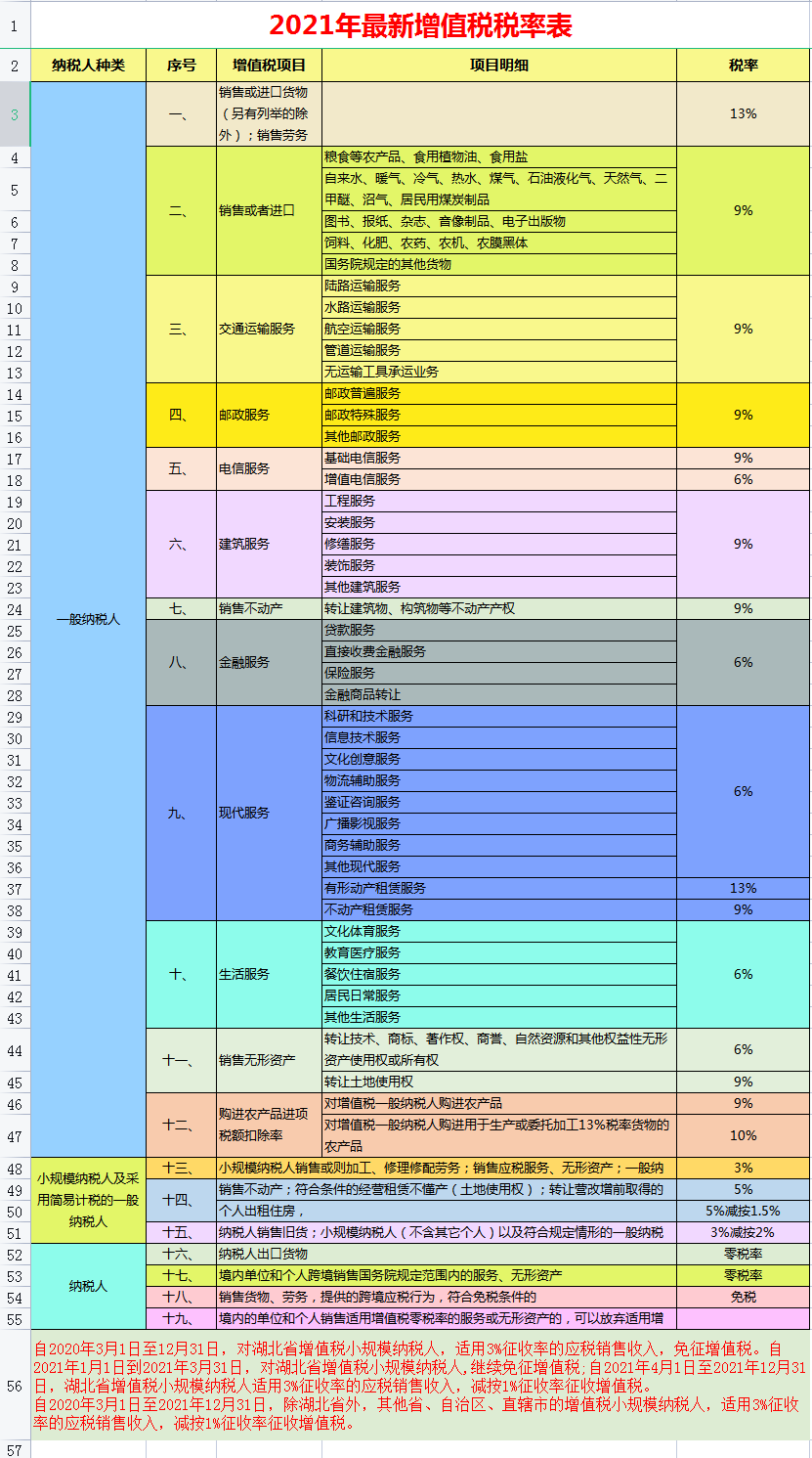 2021年最新最全税种税率大全，会计必备，收藏备查