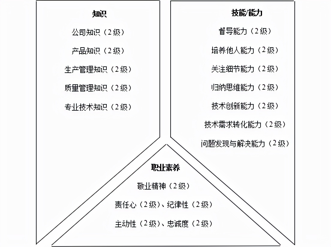 技术类人员胜任素质模型与任职资格