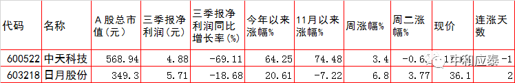 周三A股重大投资参考